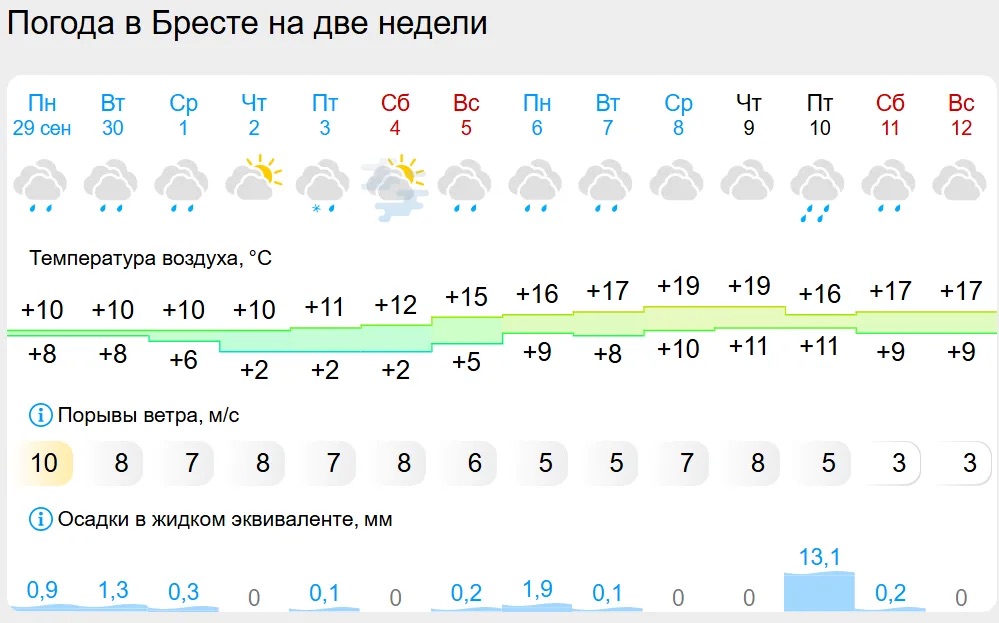Прогноз погоды в Бресте на 10 дней.