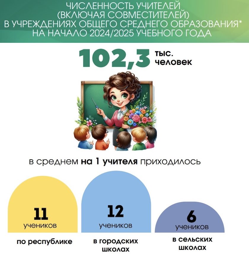 Численность, учителя, учреждения общего среднего образования, 2024/2025 учебный год.